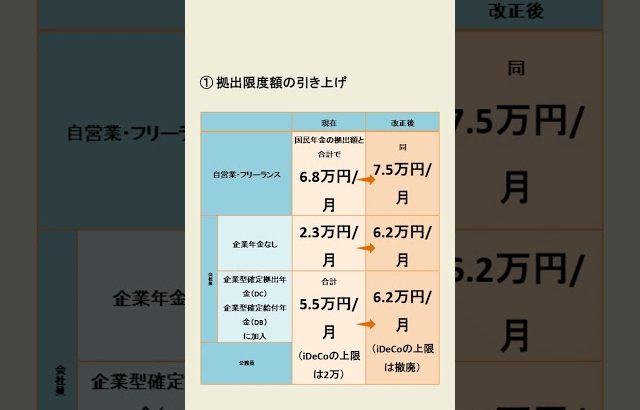 【大損する人の特徴】【最新版】iDeCoの拠出額＆加入年齢が拡大へ！