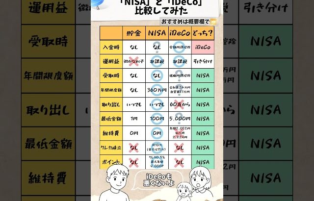 【大損する人の特徴】㊗️5万再生【優先順位】NISAとiDeCoを徹底比較！損しないおすすめは？ #積立投資 #NISA #節約投資