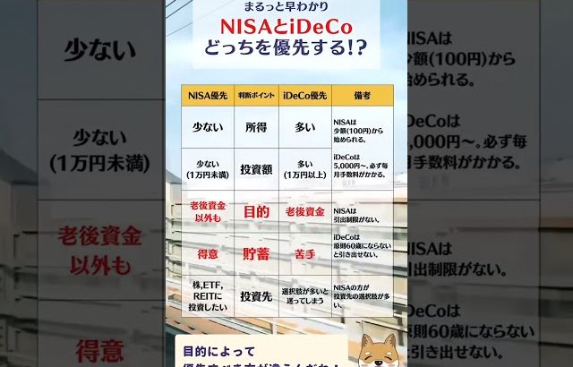 【大損する人の特徴】NISAとiDeCoどっちを優先する#投資#転職#貯金